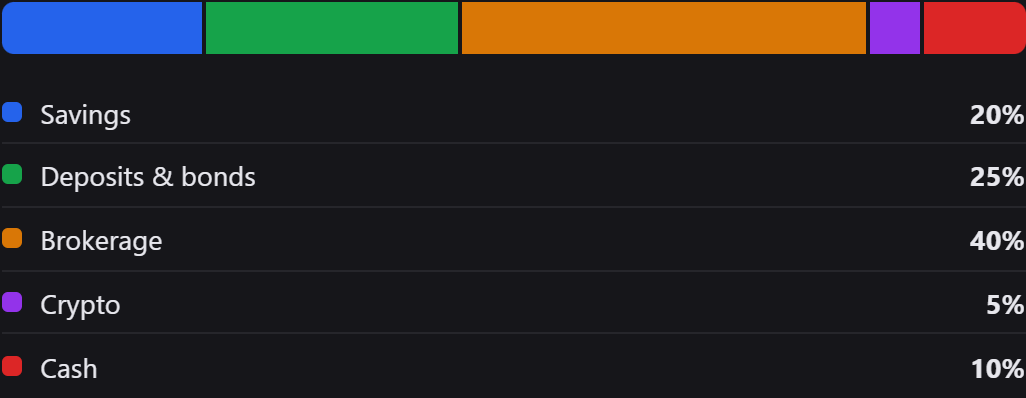 An example starting mix as a stacked bar with a labelled legend: Savings 20%, Deposits and bonds 25%, Brokerage 45%, Cash 10%