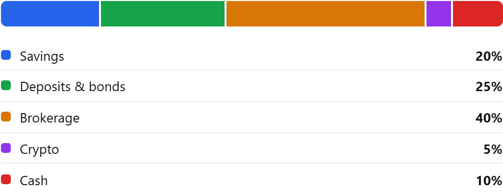 An example starting mix as a stacked bar with a labelled legend: Savings 20%, Deposits and bonds 25%, Brokerage 45%, Cash 10%