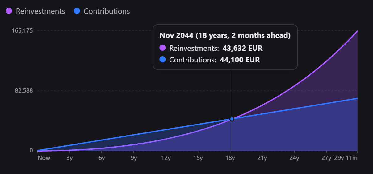 The same projection with €500 to open and €200 paid in monthly: the blue contributions line now climbs steadily instead of staying flat, and the reinvested-growth curve only overtakes it at around year eighteen, with both near €44,000