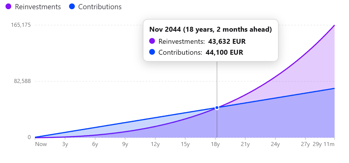 The same projection with €500 to open and €200 paid in monthly: the blue contributions line now climbs steadily instead of staying flat, and the reinvested-growth curve only overtakes it at around year eighteen, with both near €44,000