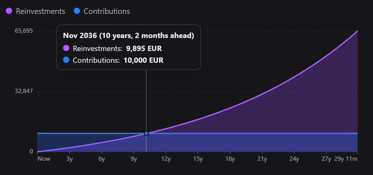 A 30-year projection of €10,000 at 7%: the purple reinvested-growth curve starts flat and crosses the blue contributions line at around year ten, where the tooltip shows both at roughly €10,000, before climbing steeply to about €65,700
