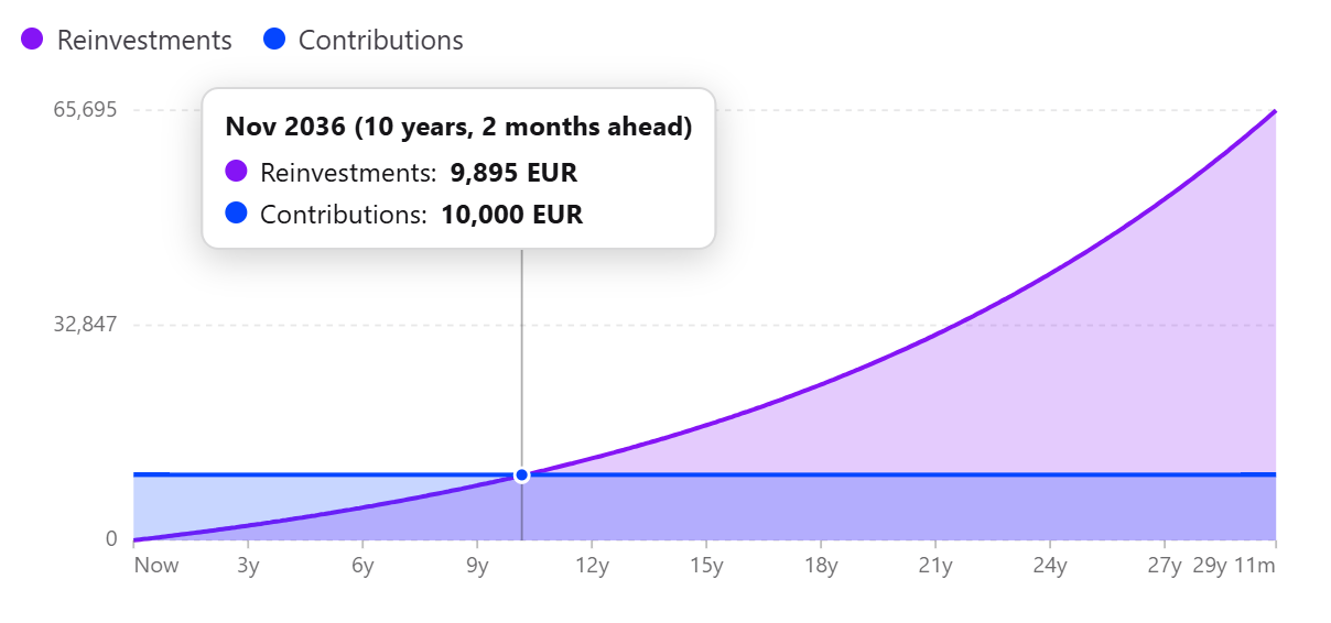 A 30-year projection of €10,000 at 7%: the purple reinvested-growth curve starts flat and crosses the blue contributions line at around year ten, where the tooltip shows both at roughly €10,000, before climbing steeply to about €65,700