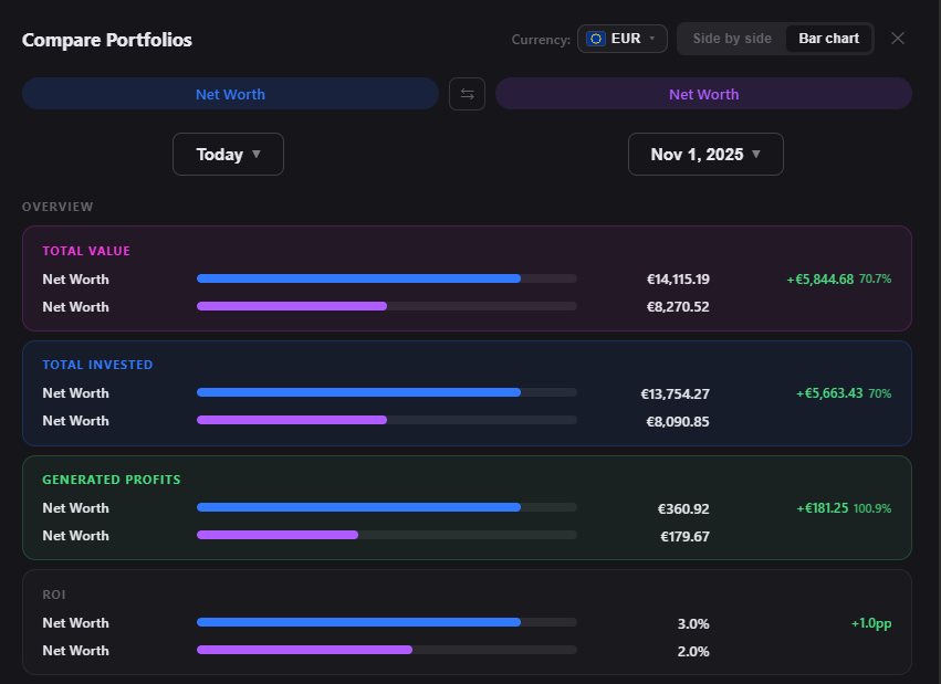 Portfolio comparison can be made on specific dates
